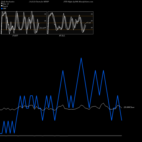 Stochastics Fast,Slow,Full charts YTD Highs Sp500 MYHP share INDICES Stock Exchange 