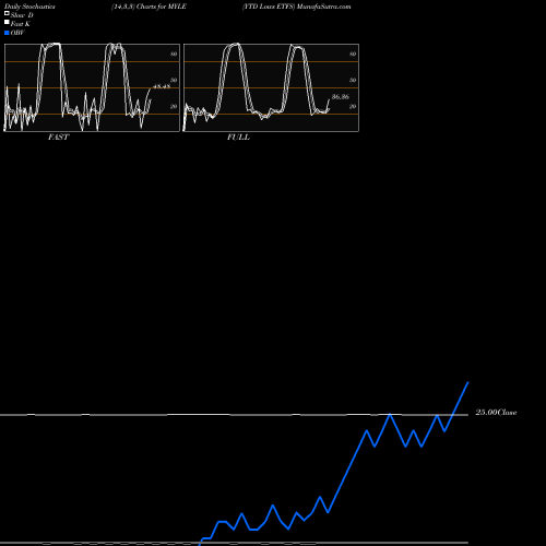 Stochastics Fast,Slow,Full charts YTD Lows ETFS MYLE share INDICES Stock Exchange 