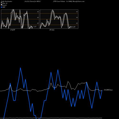 Stochastics Fast,Slow,Full charts YTD Lows Volume Lt 100K MYLU share INDICES Stock Exchange 