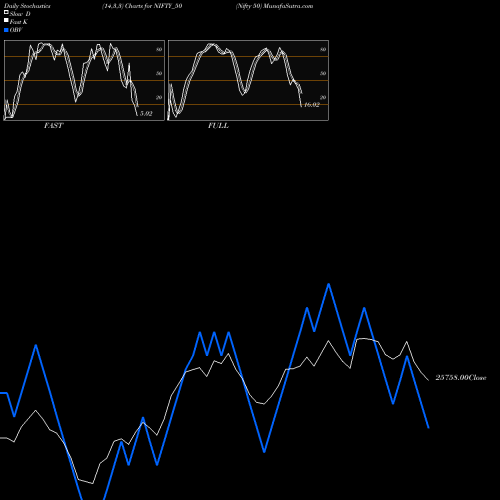 Stochastics Fast,Slow,Full charts Nifty 50 NIFTY_50 share INDICES Stock Exchange 