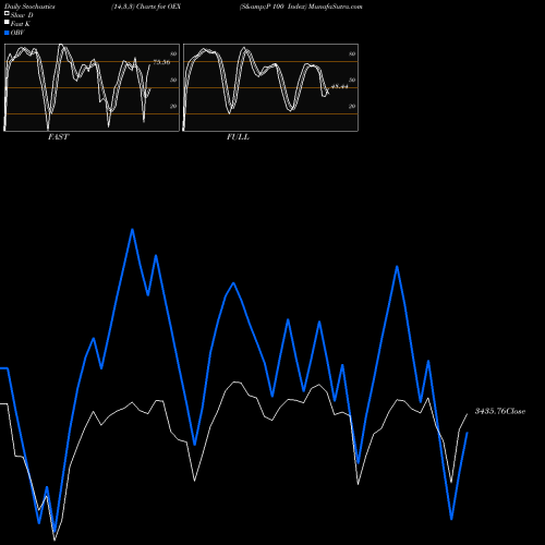 Stochastics Fast,Slow,Full charts S&P 100 Index OEX share INDICES Stock Exchange 