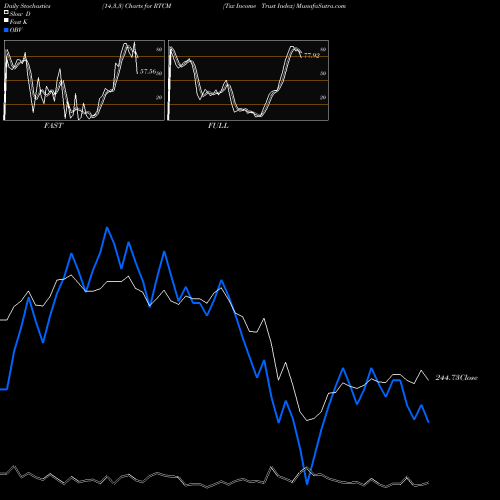 Stochastics Fast,Slow,Full charts Tsx Income Trust Index RTCM share INDICES Stock Exchange 
