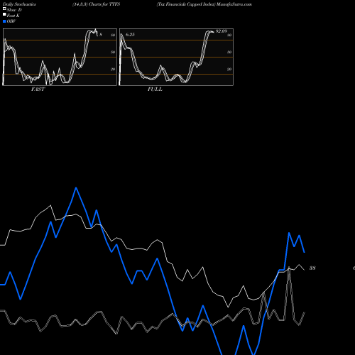 Stochastics Fast,Slow,Full charts Tsx Financials Capped Index TTFS share INDICES Stock Exchange 