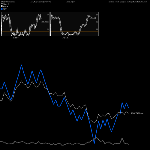 Stochastics Fast,Slow,Full charts Tsx Information Tech Capped Index TTTK share INDICES Stock Exchange 
