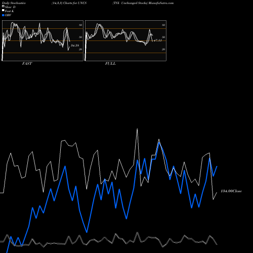 Stochastics Fast,Slow,Full charts TSX Unchanged Stocks UNCS share INDICES Stock Exchange 