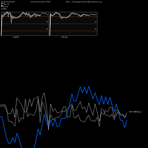 Stochastics Fast,Slow,Full charts Tsxv Unchanged Stocks UNCV share INDICES Stock Exchange 