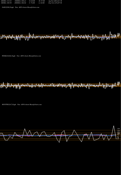 Trend of Amex Advancing ADVA TrendLines AMEX Advancing Stocks ADVA share INDICES Stock Exchange 