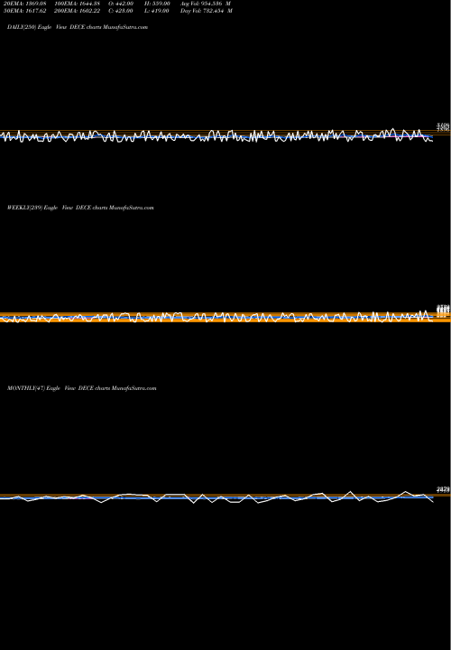 Trend of Etfs Declining DECE TrendLines ETFS Declining Stocks DECE share INDICES Stock Exchange 