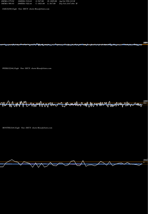 Trend of Nyse Declining DECN TrendLines NYSE Declining Stocks 1.733.999.000 DECN share INDICES Stock Exchange 