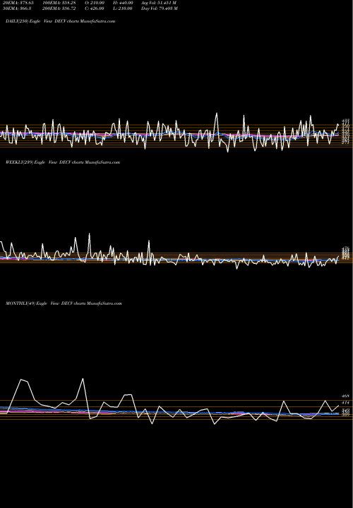 Trend of Tsxv Declining DECV TrendLines Tsxv Declining Stocks DECV share INDICES Stock Exchange 