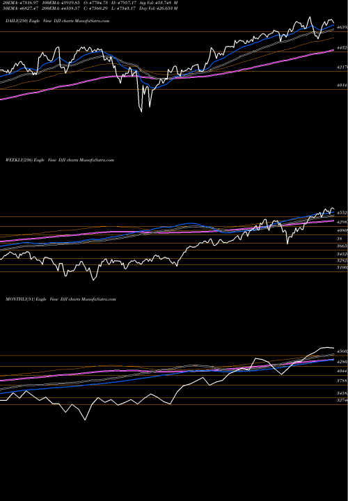 Trend of Dj Industrial DJI TrendLines DJ Industrial Average DJI share INDICES Stock Exchange 