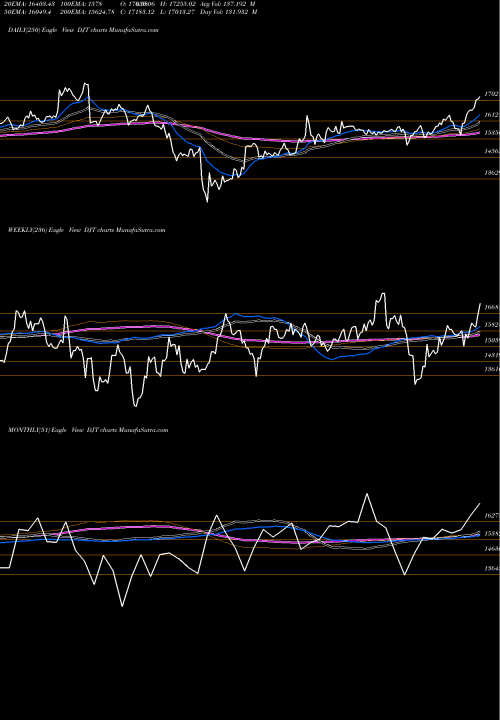 Trend of Dj Transport DJT TrendLines DJ Transport Average DJT share INDICES Stock Exchange 