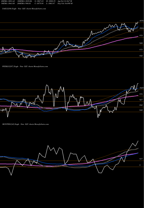 Trend of Dj Utility DJU TrendLines DJ Utility Average DJU share INDICES Stock Exchange 