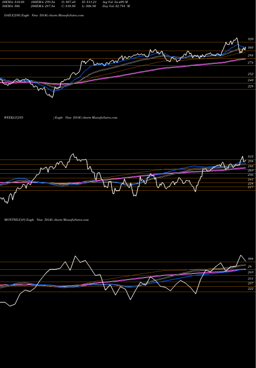 Trend of Dj Us DSAG TrendLines DJ US ASSETMNG DSAG share INDICES Stock Exchange 