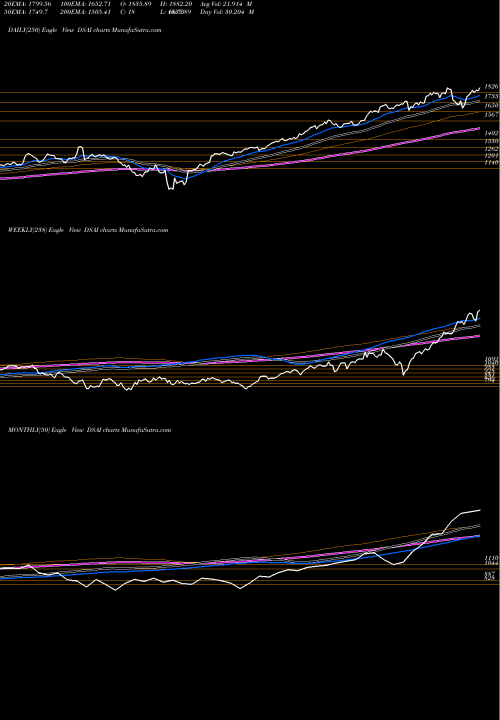 Trend of Dj Us DSAI TrendLines DJ US ELECEQUIP DSAI share INDICES Stock Exchange 