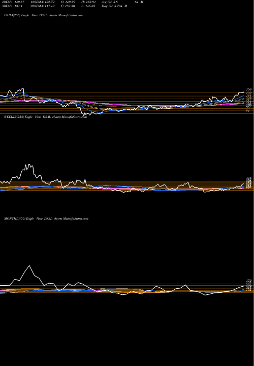 Trend of Dj Us DSAL TrendLines DJ US ALUMINUM DSAL share INDICES Stock Exchange 