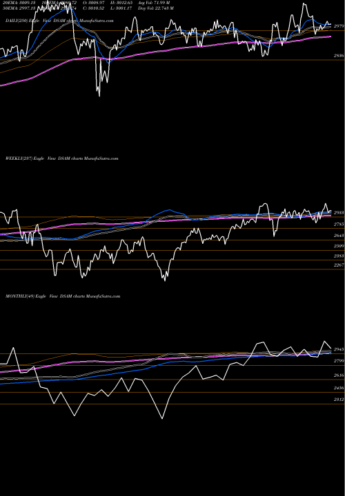 Trend of Dj Us DSAM TrendLines DJ US MEDEQUIP DSAM share INDICES Stock Exchange 