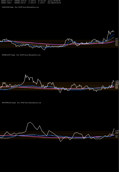 Trend of Dj Us DSAP TrendLines DJ US AUTOPARTS DSAP share INDICES Stock Exchange 