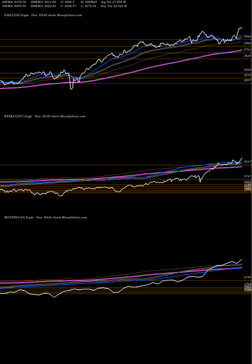 Trend of Dj Us DSAS TrendLines DJ US AEROSPACE DSAS share INDICES Stock Exchange 