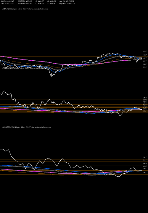 Trend of Dj Us DSAT TrendLines DJ US AUTOPARTS DSAT share INDICES Stock Exchange 