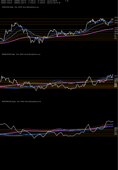 Trend of Dj Us DSAU TrendLines DJ US AUTOMOBILE DSAU share INDICES Stock Exchange 