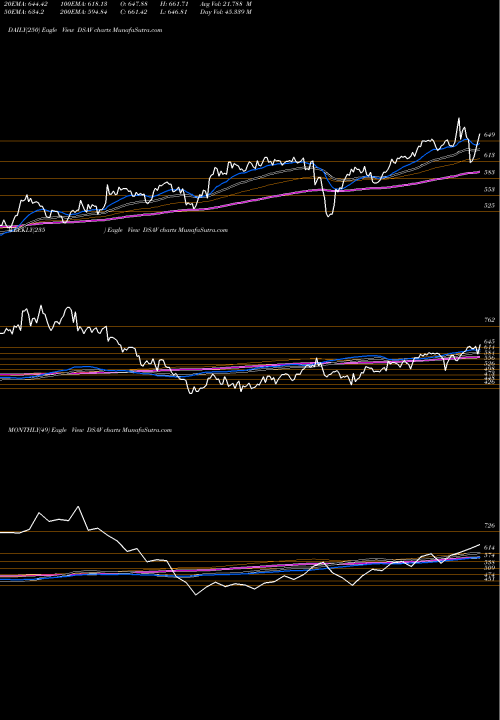 Trend of Dj Us DSAV TrendLines DJ US MEDIAAGN DSAV share INDICES Stock Exchange 