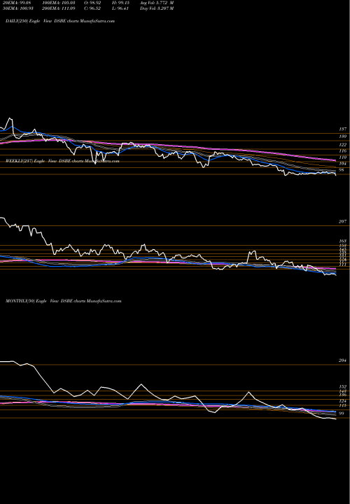 Trend of Dj Us DSBE TrendLines DJ US BSTRNGEMP DSBE share INDICES Stock Exchange 
