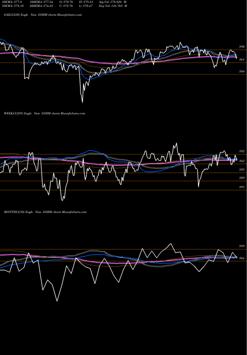 Trend of Dj Us DSBM TrendLines DJ US BASICMAT DSBM share INDICES Stock Exchange 