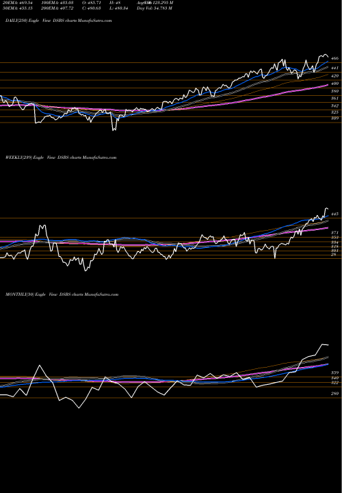 Trend of Dj Us DSBS TrendLines DJ US BSCRSRCES DSBS share INDICES Stock Exchange 