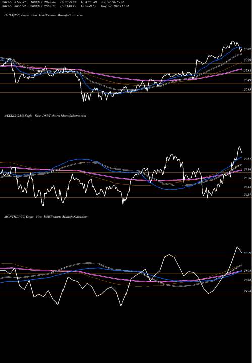 Trend of Dj Us DSBT TrendLines DJ US BIOTECHNO 14.010.900 DSBT share INDICES Stock Exchange 