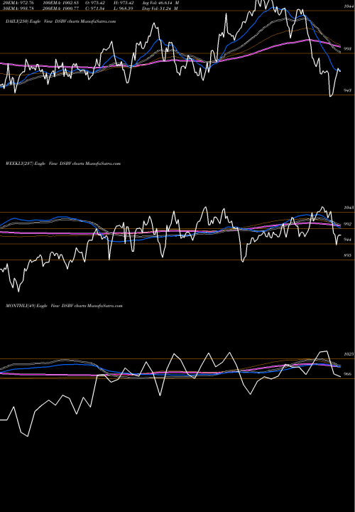 Trend of Dj Us DSBV TrendLines DJ US BEVERAGES DSBV share INDICES Stock Exchange 