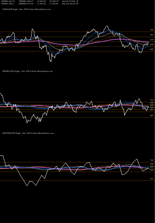 Trend of Dj Us DSCA TrendLines DJ US GAMBLING DSCA share INDICES Stock Exchange 