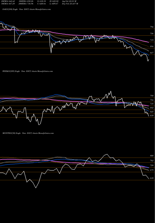 Trend of Dj Us DSCC TrendLines DJ US COMMCHEM DSCC share INDICES Stock Exchange 