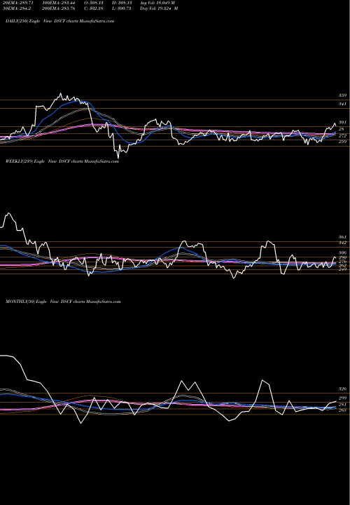 Trend of Dj Us DSCF TrendLines DJ US CLOTHACCSS DSCF share INDICES Stock Exchange 