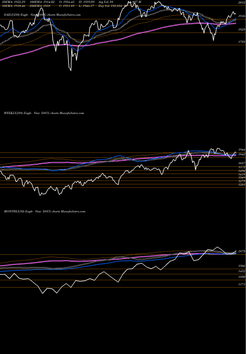Trend of Dj Us DSCG TrendLines DJ US TRAVLEIS DSCG share INDICES Stock Exchange 