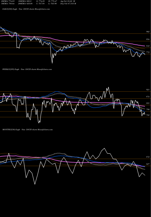 Trend of Dj Us DSCH TrendLines DJ US CHEMICALS DSCH share INDICES Stock Exchange 