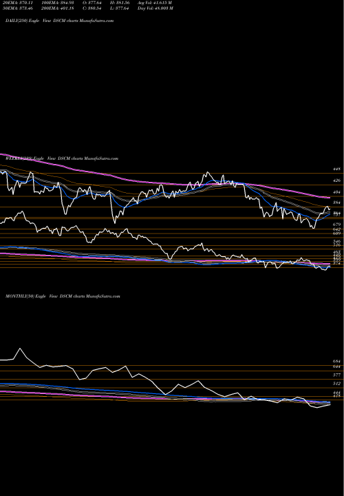 Trend of Dj Us DSCM TrendLines DJ US PERSPROD DSCM share INDICES Stock Exchange 