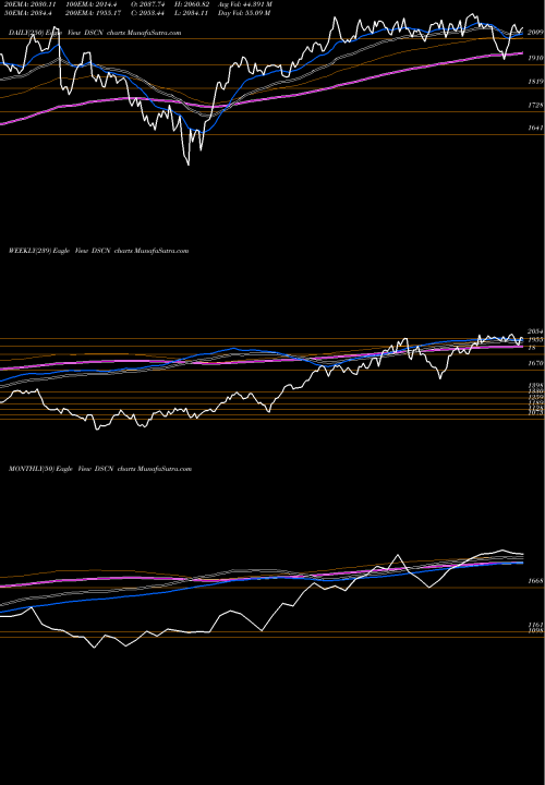 Trend of Dj Us DSCN TrendLines DJ US CONSMATRLS DSCN share INDICES Stock Exchange 