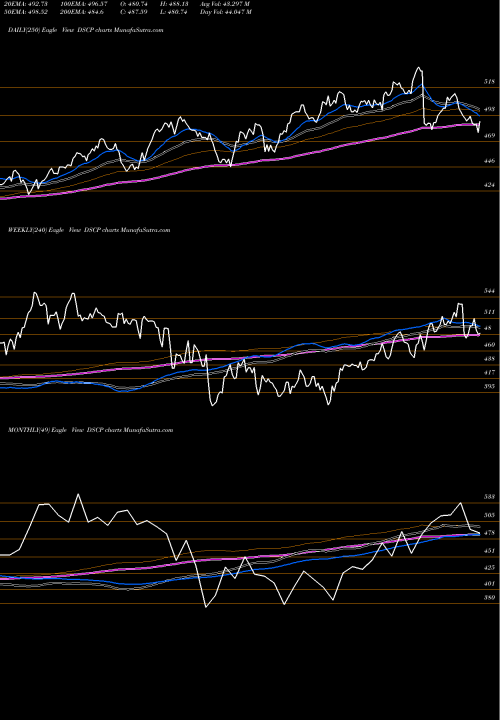 Trend of Dj Us DSCP TrendLines DJ US CTNRS&PKNG DSCP share INDICES Stock Exchange 