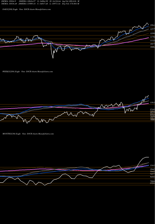 Trend of Dj Us DSCR TrendLines DJ US CMPTRHRDWR 23.087.900 DSCR share INDICES Stock Exchange 