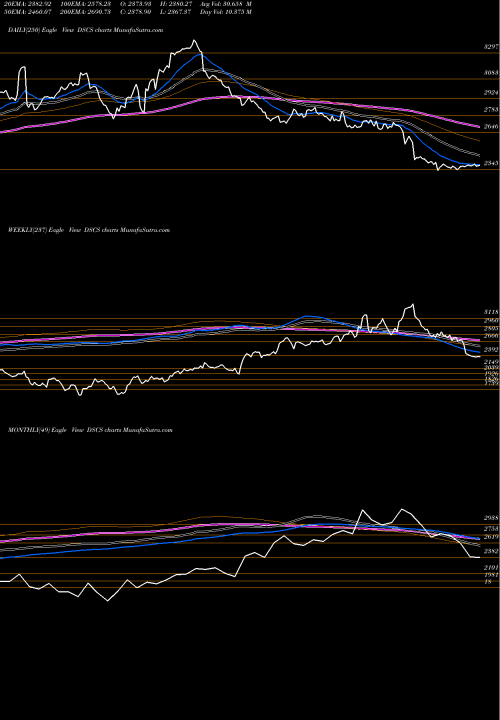 Trend of Dj Us DSCS TrendLines DJ US SPLTYCNSRV 5.151.700 DSCS share INDICES Stock Exchange 