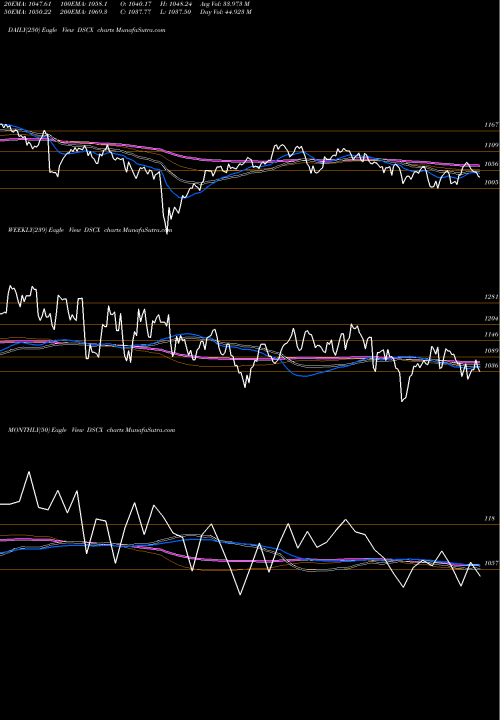 Trend of Dj Us DSCX TrendLines DJ US SPCLTYCHEM DSCX share INDICES Stock Exchange 