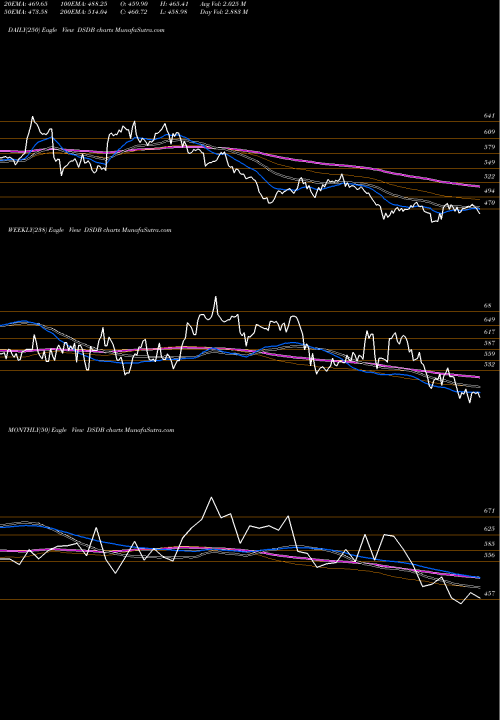 Trend of Dj Us DSDB TrendLines DJ US BREWERS DSDB share INDICES Stock Exchange 