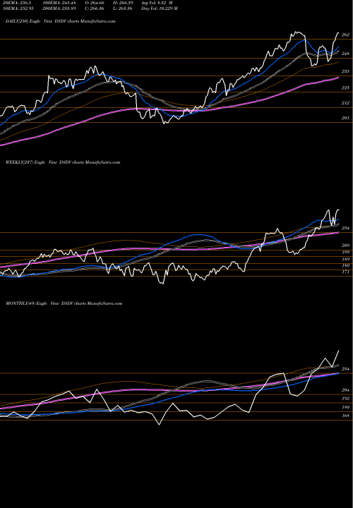 Trend of Dj Us DSDV TrendLines DJ US CMPTRSRV DSDV share INDICES Stock Exchange 