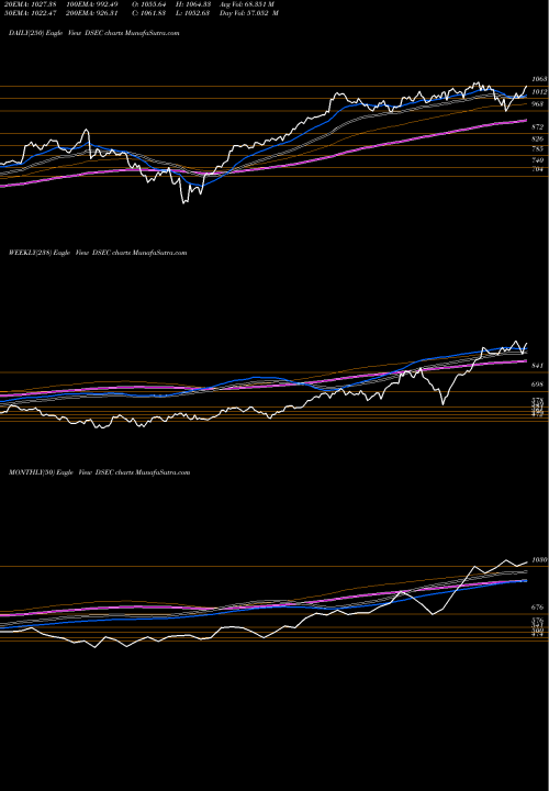 Trend of Dj Us DSEC TrendLines DJ US ELCCOMPEQP DSEC share INDICES Stock Exchange 