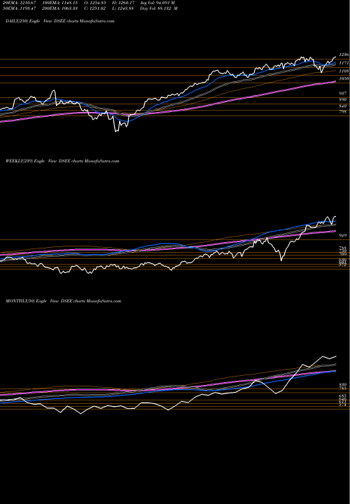 Trend of Dj Us DSEE TrendLines DJ US ELECEQUP DSEE share INDICES Stock Exchange 