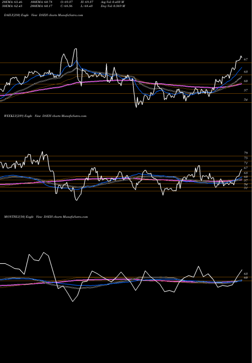 Trend of U S DSEH TrendLines U.S. Real Estate Holding & Development DSEH share INDICES Stock Exchange 