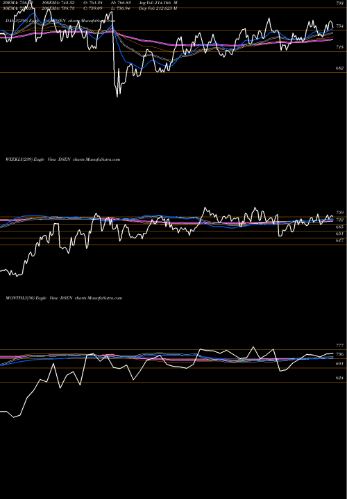 Trend of Dj Us DSEN TrendLines DJ US OIL&GAS DSEN share INDICES Stock Exchange 