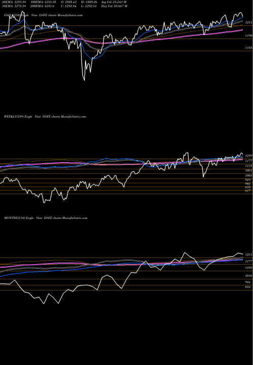 Trend of Dj Us DSFE TrendLines DJ US INDUSTMACH DSFE share INDICES Stock Exchange 