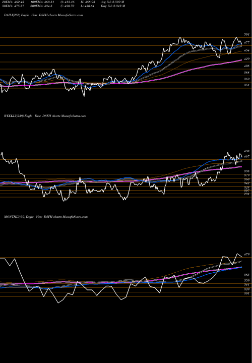 Trend of Dj Us DSFH TrendLines DJ US FURNISHNG DSFH share INDICES Stock Exchange 